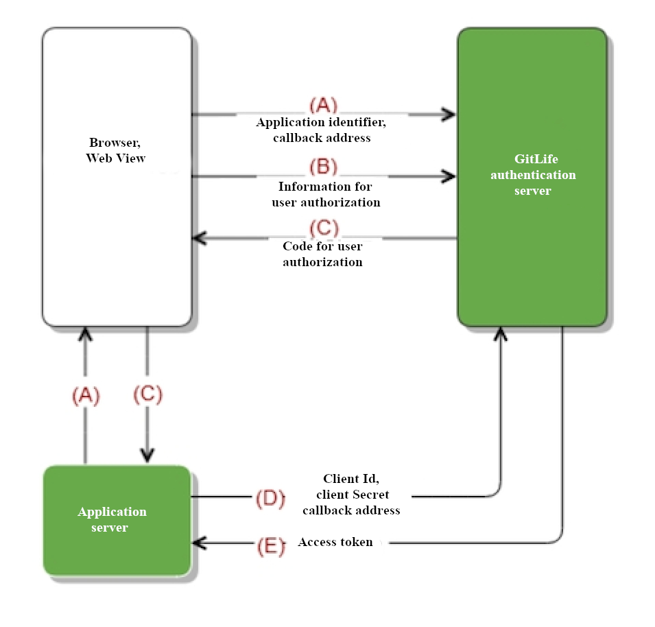 Oauth2 Authentication